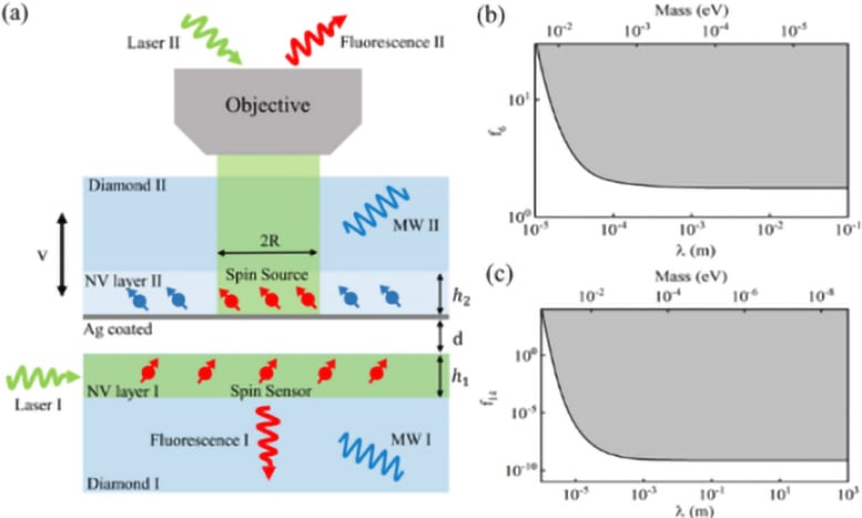 USTC proposes new constraints on exotic spin rate-dependent interactions between electron spins