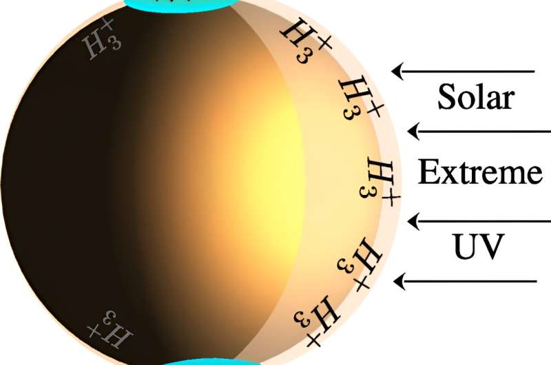 High-infrared glow in Jupiter's atmosphere could be dark matter particles colliding